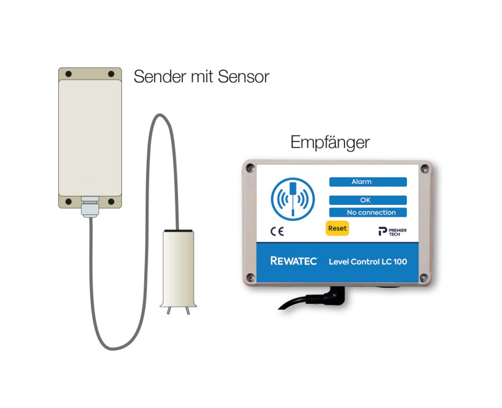 Sender und Empfänger des Überfüllmelders