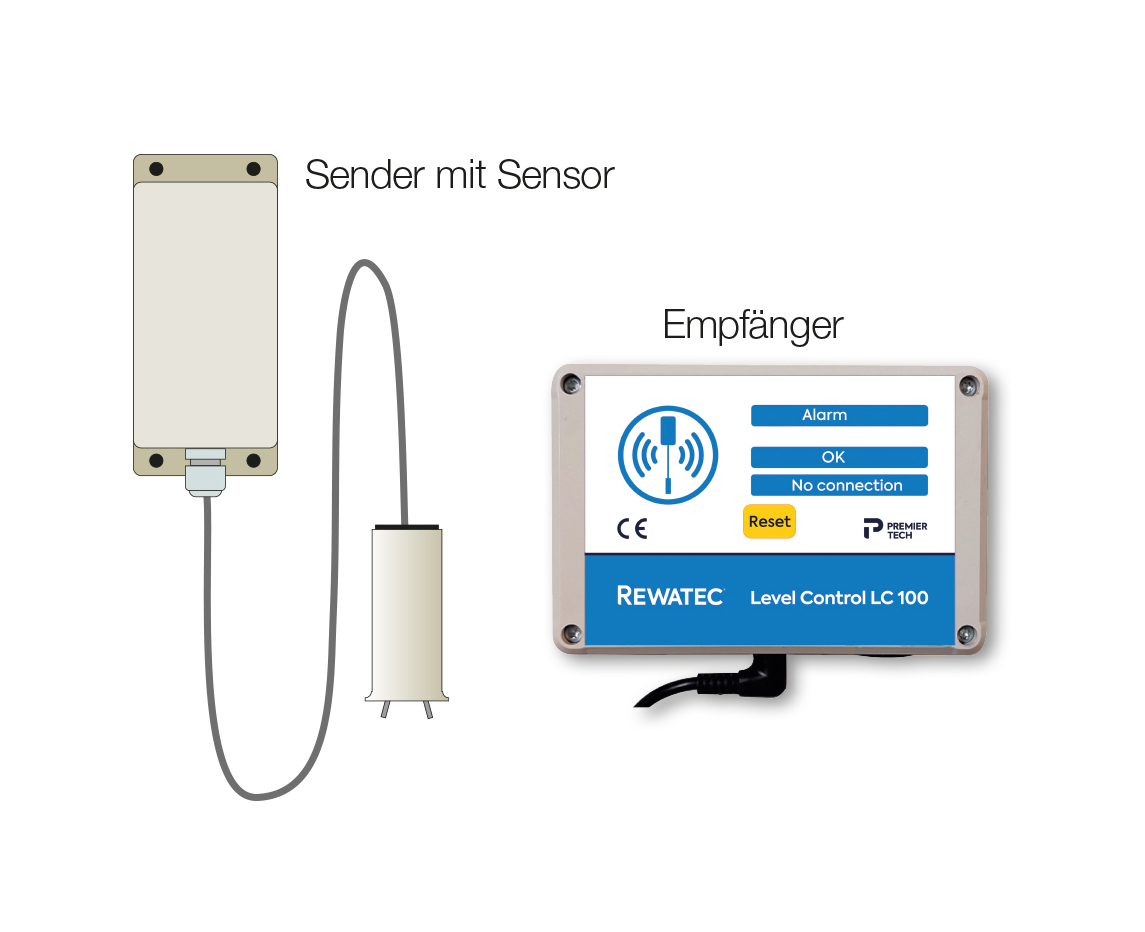 Sender und Empfänger des Überfüllmelders