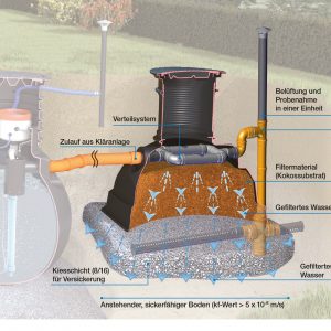 Schematische Grafik, welche die Installation und Bestandteile eines Versickerungsmoduls mit Biofilter zeigt und durch Beschriftungen erläutert.